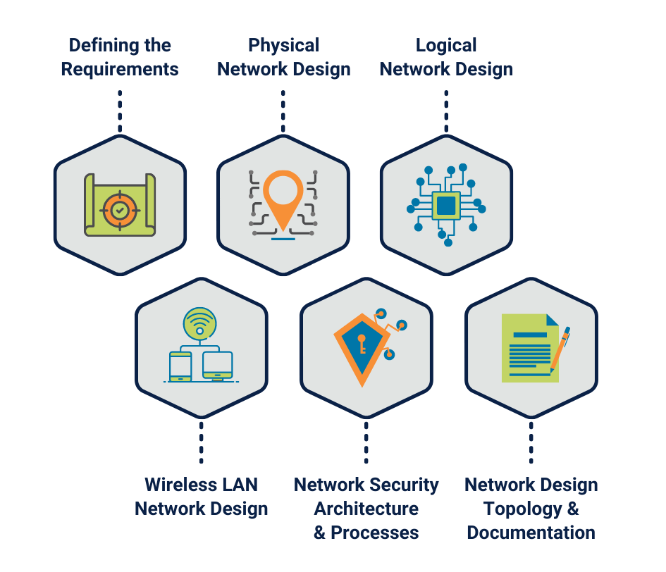 Defining the requirements, physical network design, logical network design, wireless LAN network design, network security architecture & processes, network design topology & documentation